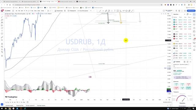 Прогноз цены Доллар Рубль Что будет с рублём USD RUB Куда пойдёт цена? По какой цене купить продать? смотреть онлайн