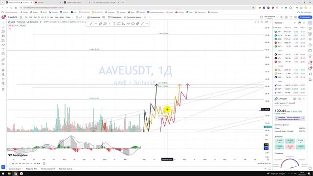 Крипто Прогноз цены на AAVE USDT Обзор перспектива Куда пойдёт цена? / По какой цене купить продать? смотреть онлайн