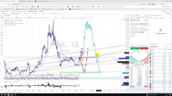 Прогноз цены Обзор Акции РУСАЛ RUAL Rusal / Куда пойдёт цена? / По какой цене купить продать?