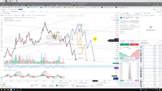 Прогноз акции Норильский никель GMKN / Куда пойдёт цена? / По какой цене купить продать в ТИНЬКОФФ ? смотреть онлайн