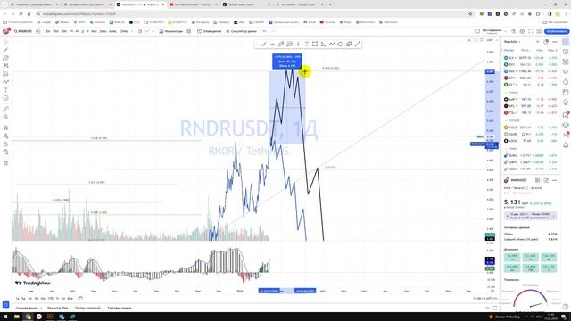 Крипто Прогноз цены на Render RNDR USDT / Куда пойдёт цена? / По какой цене купить продать? смотреть онлайн