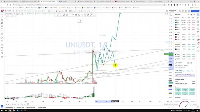 Крипто Прогноз цены Обзор Uniswap UNI USDT / Куда пойдёт цена? / По какой цене купить продать? смотреть онлайн