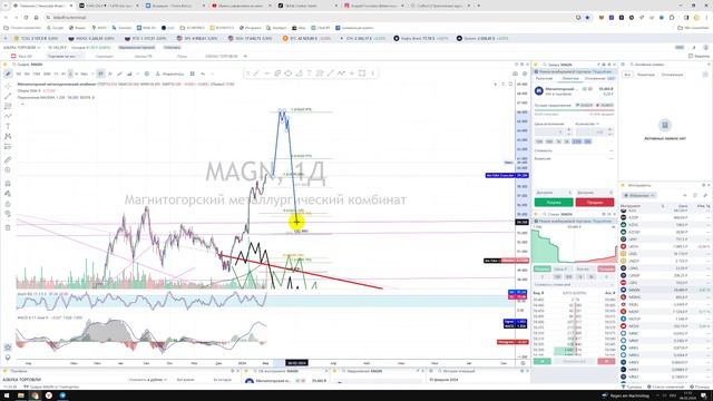 Прогноз цены акции Магнитогорский металлургический комбинат ПАО MAGN Куда пойдёт цена Купить продать смотреть онлайн