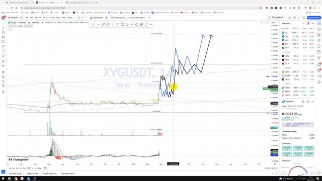 Крипто Прогноз цены Обзор Verge XVG USDT / Куда пойдёт цена? / По какой цене купить продать? смотреть онлайн