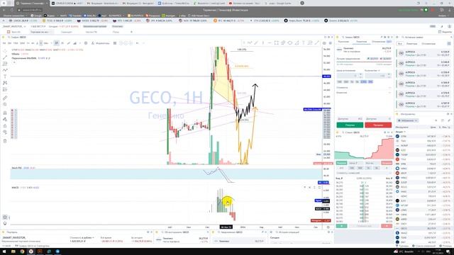 Прогноз GECO Генетико Репродуктивная медицина / Куда пойдёт цена? По какой цене покупать продавать? смотреть онлайн