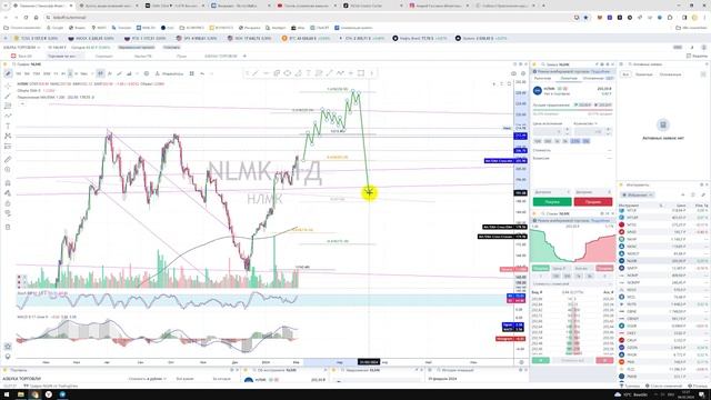 Прогноз цены на акции Новолипецкий металлургический комбинат НЛМК NLMK Куда пойдёт цена? смотреть онлайн