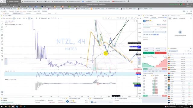 Прогноз NTZL Нитель РФ / Куда пойдёт цена? / По какой цене покупать продавать инвестировать? смотреть онлайн