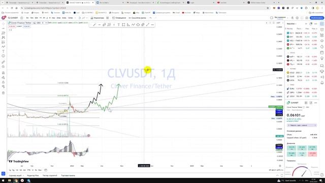 Крипто Прогноз цены на CLV Clover Finance USDT / Куда пойдёт цена? / По какой цене купить продать? смотреть онлайн