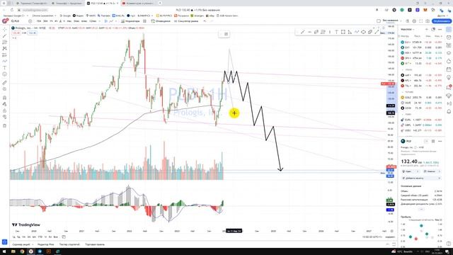 Прогноз Reit Prologis, Inc. PLD / Куда пойдёт цена? / По какой цене покупать продавать в REVOLUT? смотреть онлайн