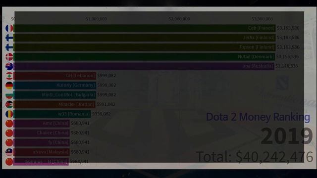 the way to Get Your Parents to say YES!( Dota 2 Money Ranking 2011~2019) смотреть онлайн