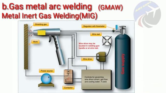 What is Welding? And Types of Welding in detail! смотреть онлайн