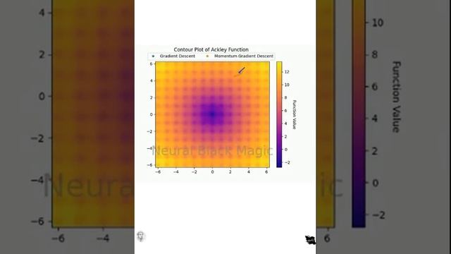 Gradient descent with momentum #gradientdescent #machinelearning #deeplearning #optimization #math смотреть онлайн