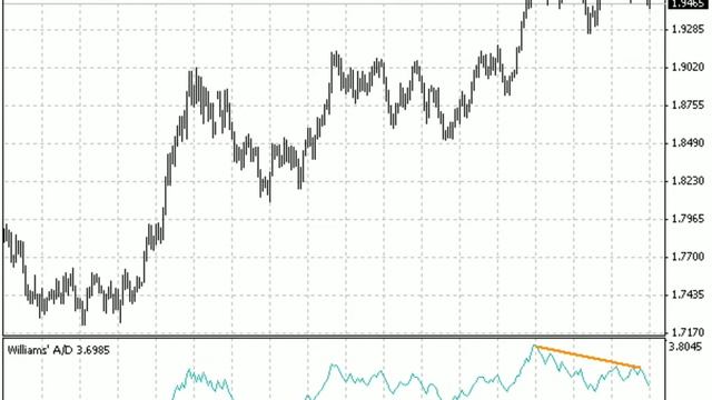 Williams' Accumulation/Distribution, W A/D - indicator for MetaTrader 4 - Indicator Free Download смотреть онлайн