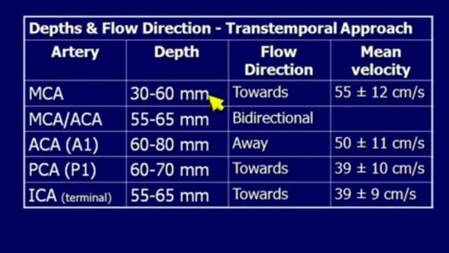 Transcranial Doppler