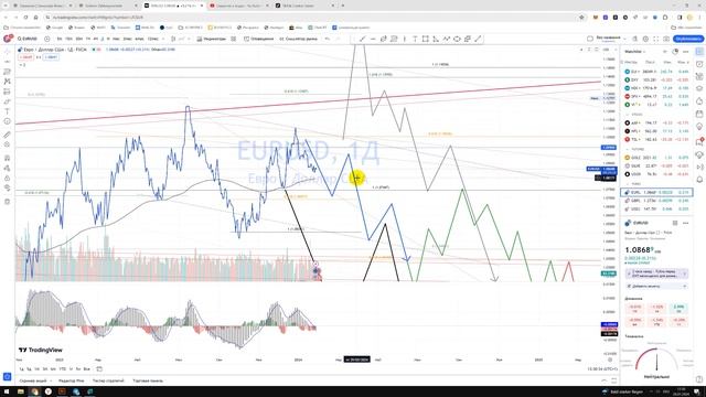 Прогноз валюты Евро Доллар EUR USD Что будет с евро? Куда пойдёт цена? По какой цене купить продать? смотреть онлайн