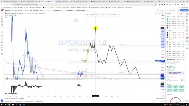 Крипто Прогноз цены SUPER USDT SuperFarm Price / Куда пойдёт цена? / По какой цене купить продать? смотреть онлайн