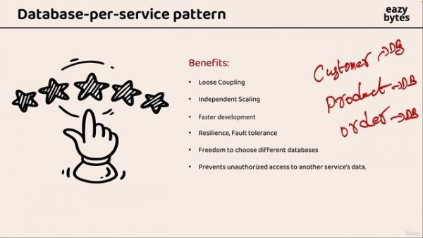 2 -Introduction to Database-per-service pattern
