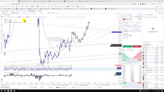 Прогноз цены на акции ЯНДЕКС YNDX IT компания / Куда пойдёт цена? / По какой цене купить продать? смотреть онлайн