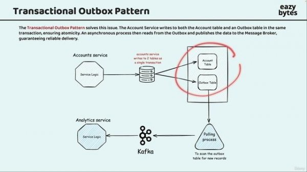 9 -Transactional Outbox Pattern