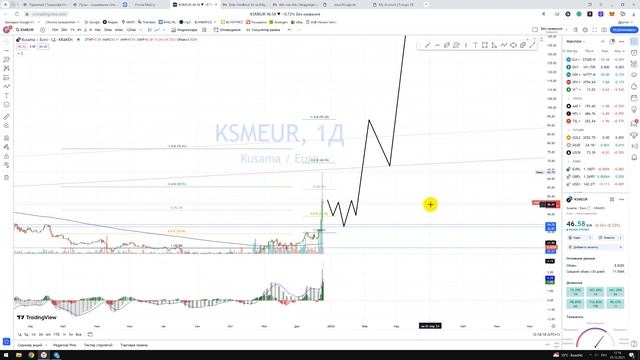 Прогноз Криптовалюта Kusama KSM EUR Куда пойдёт цена? / По какой цене покупать продавать в REVOLUT? смотреть онлайн