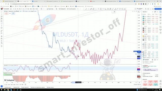 Какую крипту покупать?  Прогноз цены Обзор Тех. анализ Worldcoin WLD USDT  Инвестиции Обучение