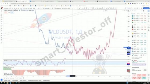 Какую крипту покупать? Прогноз цены Обзор Тех. анализ Worldcoin WLD USDT Инвестиции Обучение