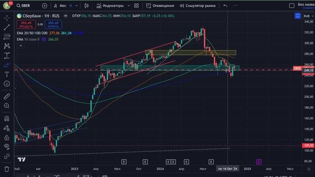 КОГДА уже рынок ВЫРАСТЕТ? Что покупать? смотреть онлайн