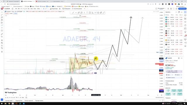 Крипто Прогноз Cardano Кардано ADA / Куда пойдёт цена? / По какой цене купить продать в REVOLUT? смотреть онлайн