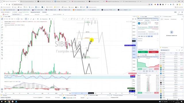 Прогноз цены на Акции Газпром нефть SIBN / Куда пойдёт цена? / По какой цене купить продать? смотреть онлайн