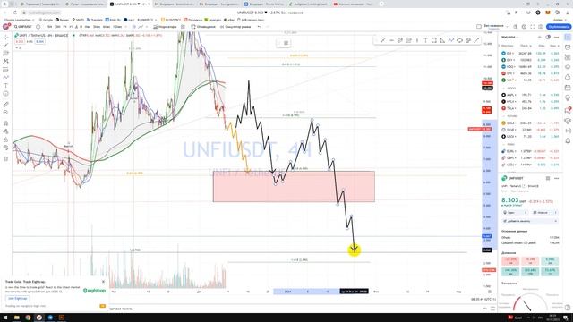 Крипто Прогноз UNFI USDT Unifi Protocol / Куда пойдёт цена? / По какой цене покупать продавать? смотреть онлайн