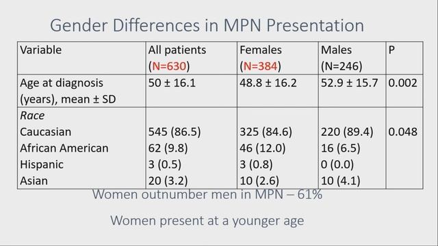 Dr. Alison Moliterno, MD: Gender Influences on Presentation and Outcomes in MPN смотреть онлайн