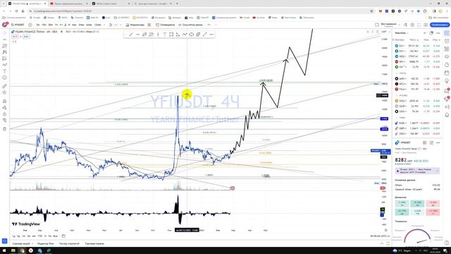 Крипто Прогноз цены Обзор YFI USDT yearn.finance / Куда пойдёт цена? / По какой цене купить продать? смотреть онлайн