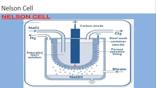 #Commercial Preparation of Sodium Hydroxide By The Diaphragm Cell |Fs.c PART-IICHEMISTRY||URDU|HIND смотреть онлайн