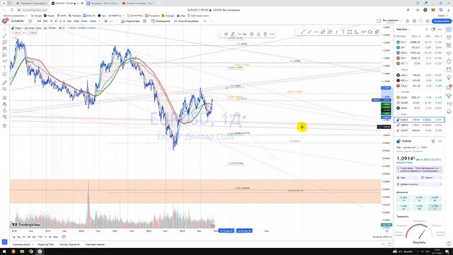 EURUSD прогноз / Валютная пара евро к доллару/ Что будет с евро? Авторские видео + уроки + прогнозы смотреть онлайн