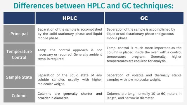 Difference Between HPLC and GC Technique смотреть онлайн
