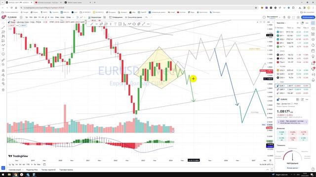 Прогноз ЕВРО ДОЛЛАР валютная пара Валюта / Куда пойдёт цена? / По какой цене купить продать? смотреть онлайн