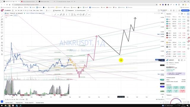 Крипто Прогноз цены Обзор ANKR USDT Ankr Network / Куда пойдёт цена? / По какой цене купить продать? смотреть онлайн