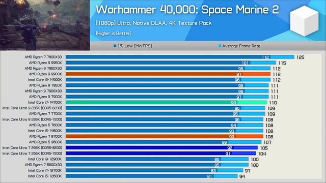 Первые тесты Core Ultra 9 285K, 7 265K, 5 245K. Теперь официально. 