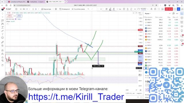 ГК Самолет - обыкн (#SMLT)/Таймфрейм - 4часа. от 04,01,2025