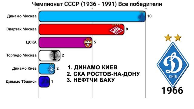 Чемпионат СССР по футболу (1936-1991) Все победители смотреть онлайн