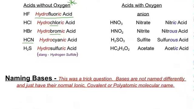 Naming Acids and Bases смотреть онлайн