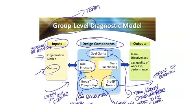 Diagnosing In Organization Change And OD - 3 Level Systems Context