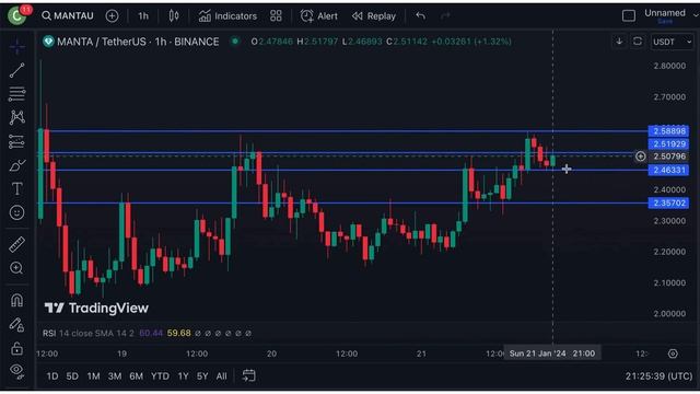 Manta Network (MANTA) Chart And Price Analysis смотреть онлайн