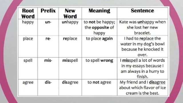 Prefixes: un- re- mis- dis- смотреть онлайн