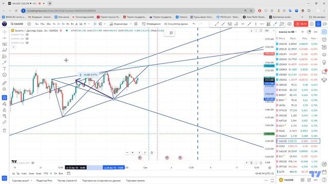 Разметка Волны Вульфа на примере #XAUUSD. Как это делаю я. смотреть онлайн