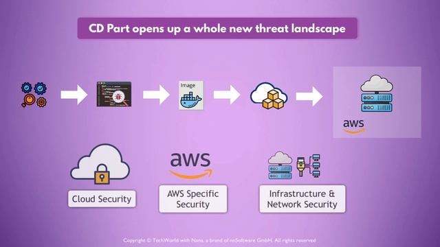 37 - Overview of Image Security (7 - Image Scanning - Build Secure Docker Images) смотреть онлайн