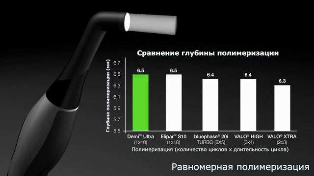 Kerr Demi Ultra полимеризационная лампа смотреть онлайн