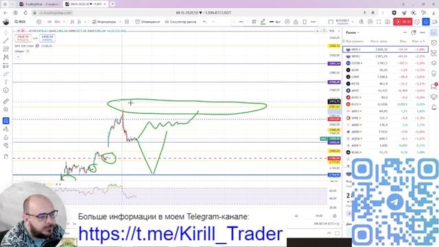 Утренний обзор рынка. Индекс МосБиржи (#IRUS)/Таймфрейм - 30мин. 06,01,2025