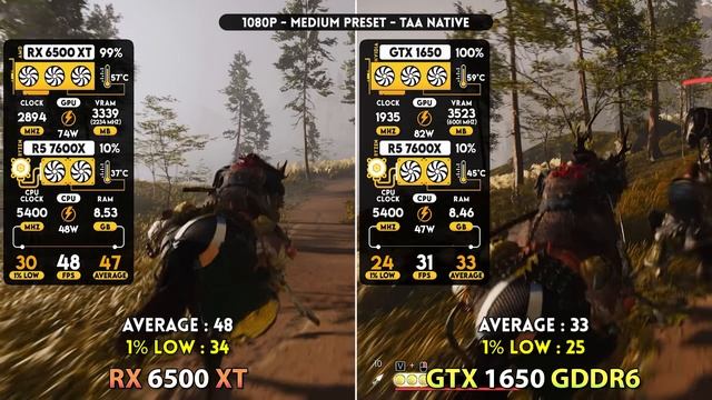 GTX 1650 Vs RX 6500 XT - Worth Buying In 2025