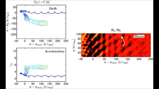 Fermi-like electron acceleration in a low Mach number shock (high resolution) смотреть онлайн